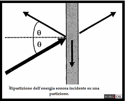 SORGEDIL - insonorizzazione porta 